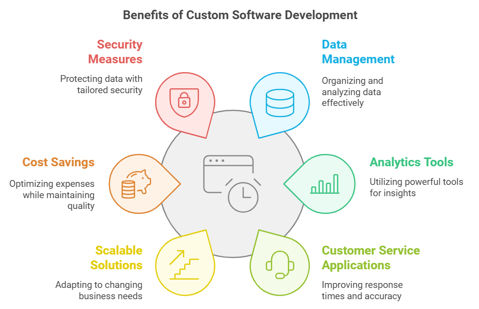 Custom Software: Why Your Business Needs It | CodeBeavers