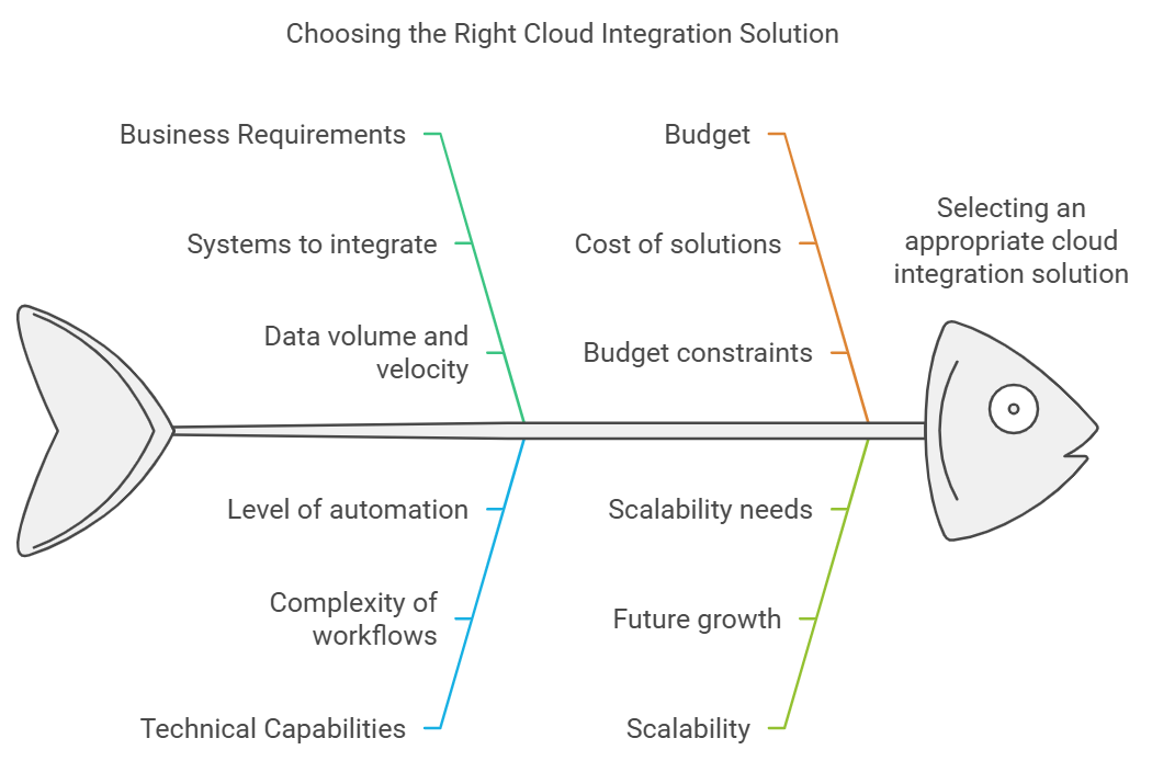 Unleashing the Power of Cloud Integration: A Comprehensive Guide ...