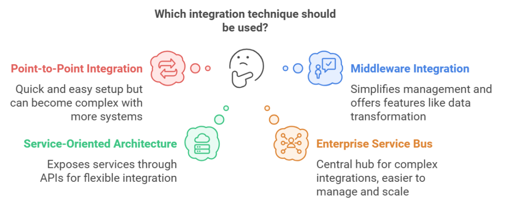 Unleashing the Power of Cloud Integration: A Comprehensive Guide ...