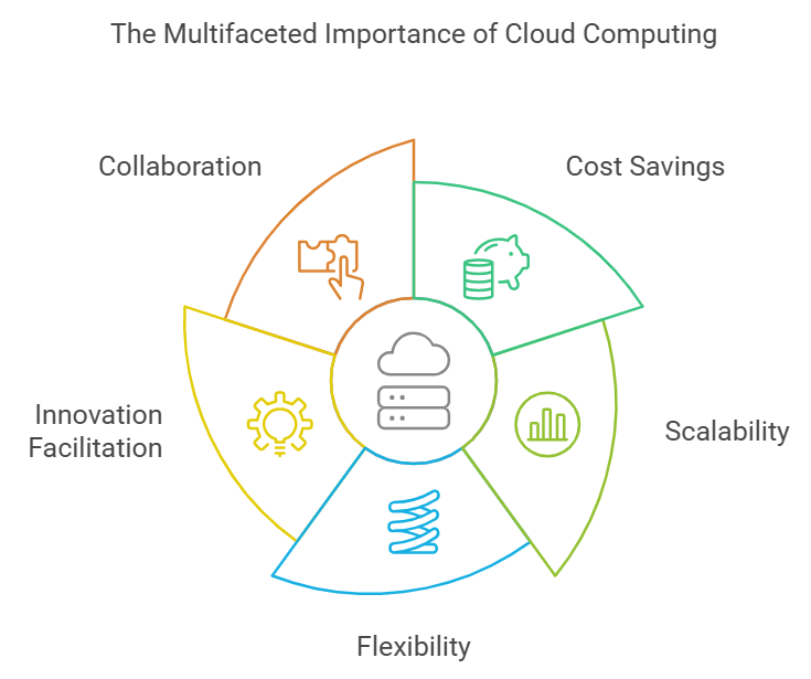 Unveiling the Perks: Cloud Computing Benefits Explained| CodeBeavers