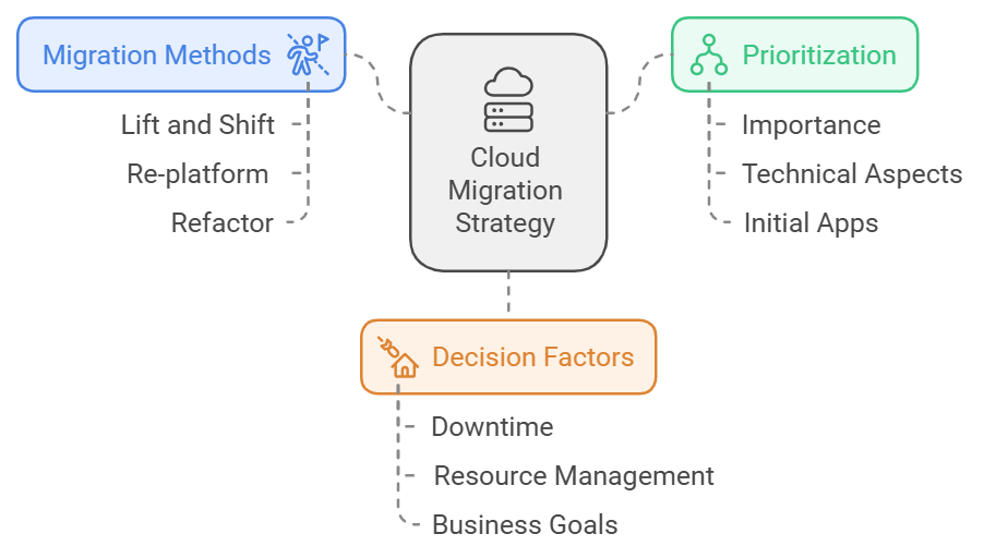 A Comprehensive Guide to Migrating Legacy Systems to AWS | CodeBeavers