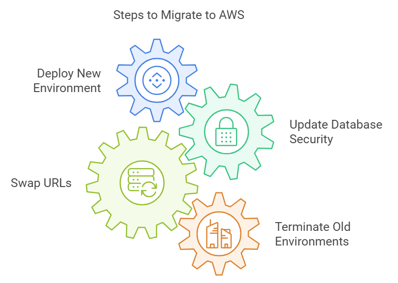A Comprehensive Guide to Migrating Legacy Systems to AWS | CodeBeavers