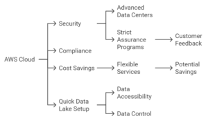 AWS cloud