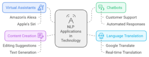Applications of NLP