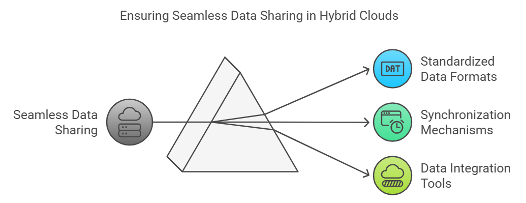 Hybrid Cloud: Bridging On-Premise and Cloud Systems | CodeBeavers