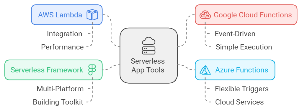 Serverless Computing: The Future of Cloud Services | CodeBeavers