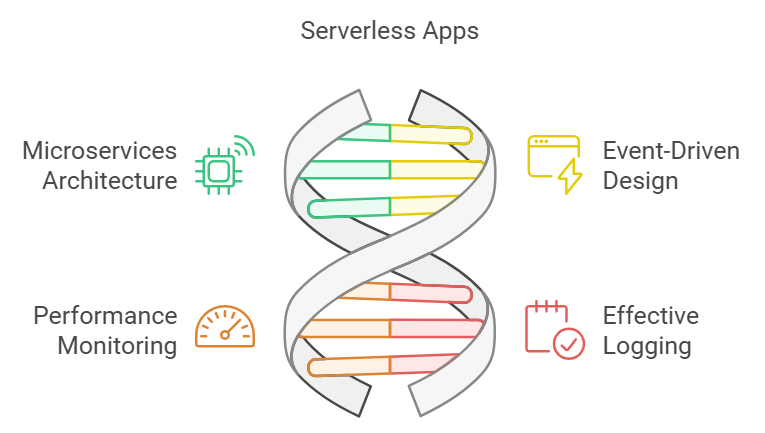 Developing Serverless Apps